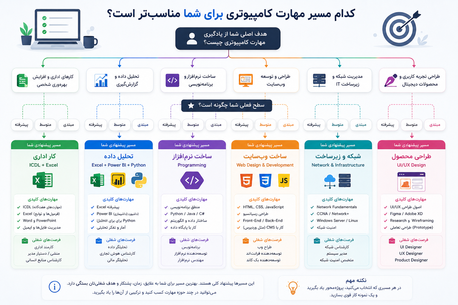 انتخاب بهترین مهارت کامپیوتری بر اساس مسیر شغلی انتخاب بهترین مهارت کامپیوتری بر اساس مسیر شغلی